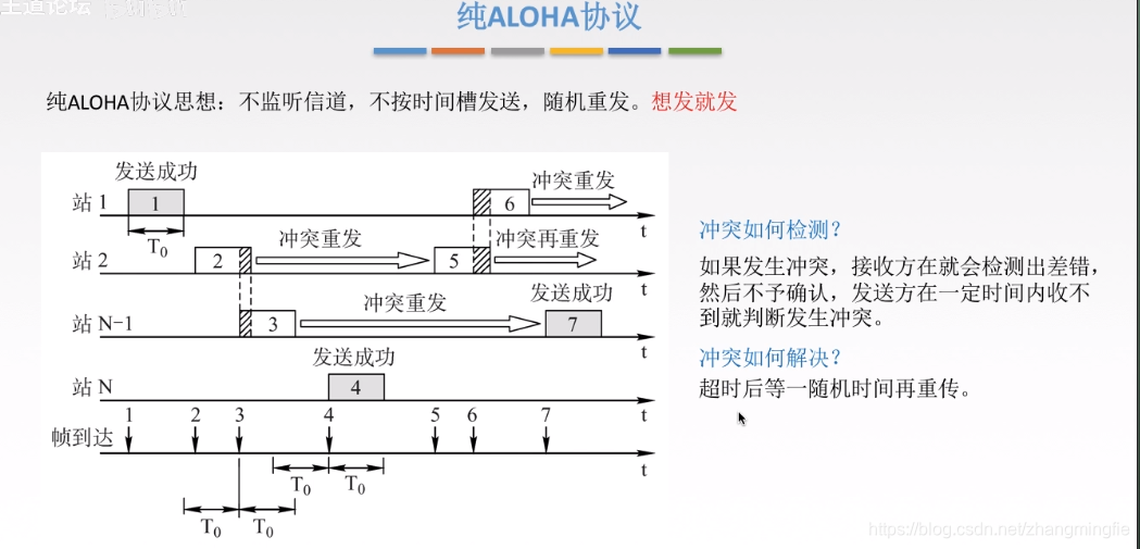 纯ALOHA协议