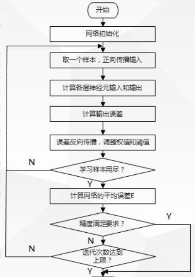 数据挖掘—BP神经网络（Java实现）