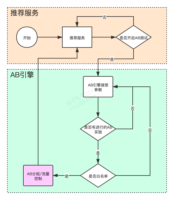 ABTest系统调研和需求