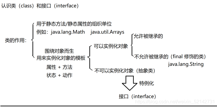 抽象(abstract)和接口(interface)——Java