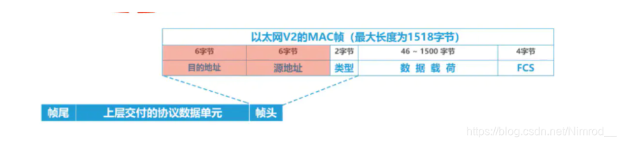 帧尾目的地址