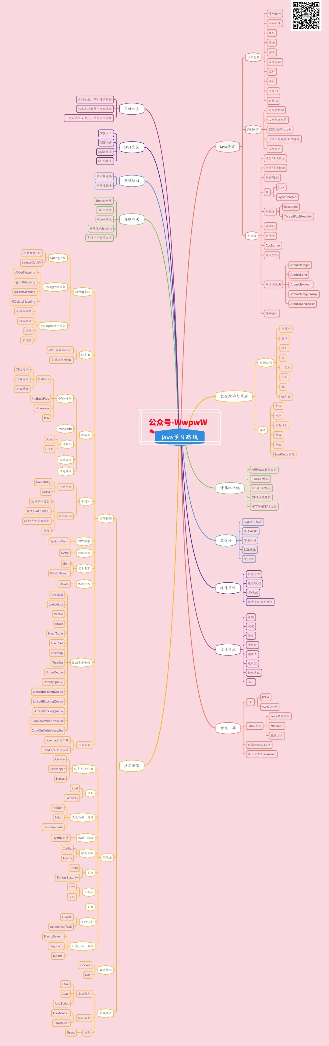 java详细学习路线及路线图