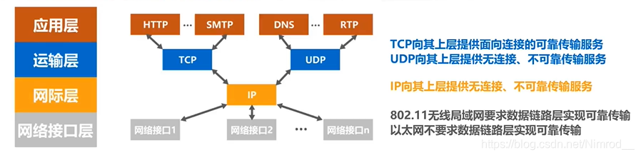 TCP/IP4层结构