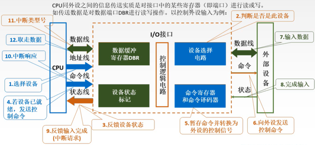 计算机组成原理——io系统 输入输出设备 外存储器 i/o接口 程序查询