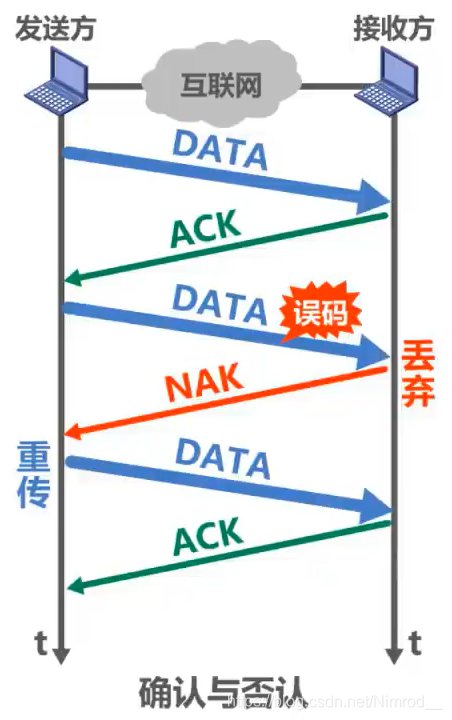 确认与否认