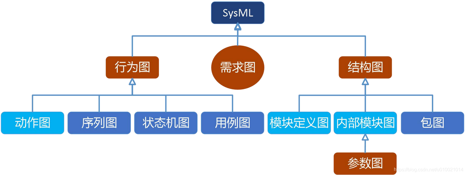 第二章 SysML概览_sysml ibd-CSDN博客