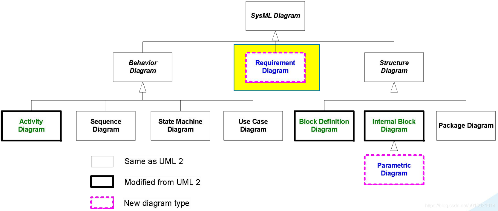 第二章 SysML概览_sysml ibd-CSDN博客