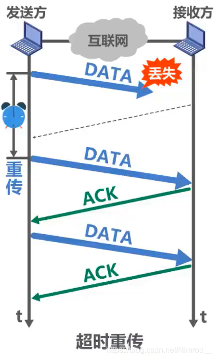 超时重传示意图