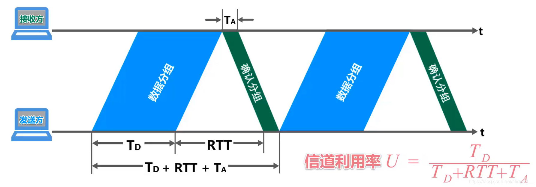 信道利用率