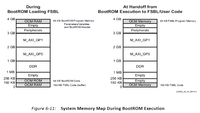 ZYNQ开发之BootROM加载_zynq bootrom header-CSDN博客