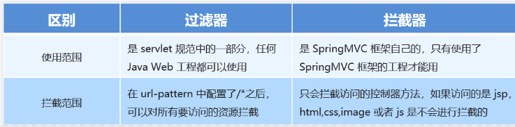 万字长文带你彻底学会拦截器与过滤器