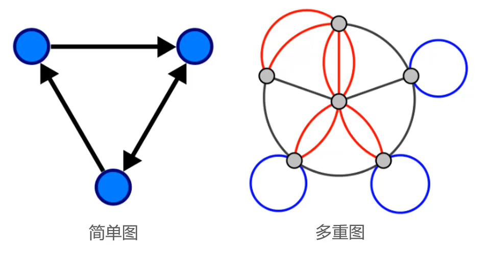 简单、多重图