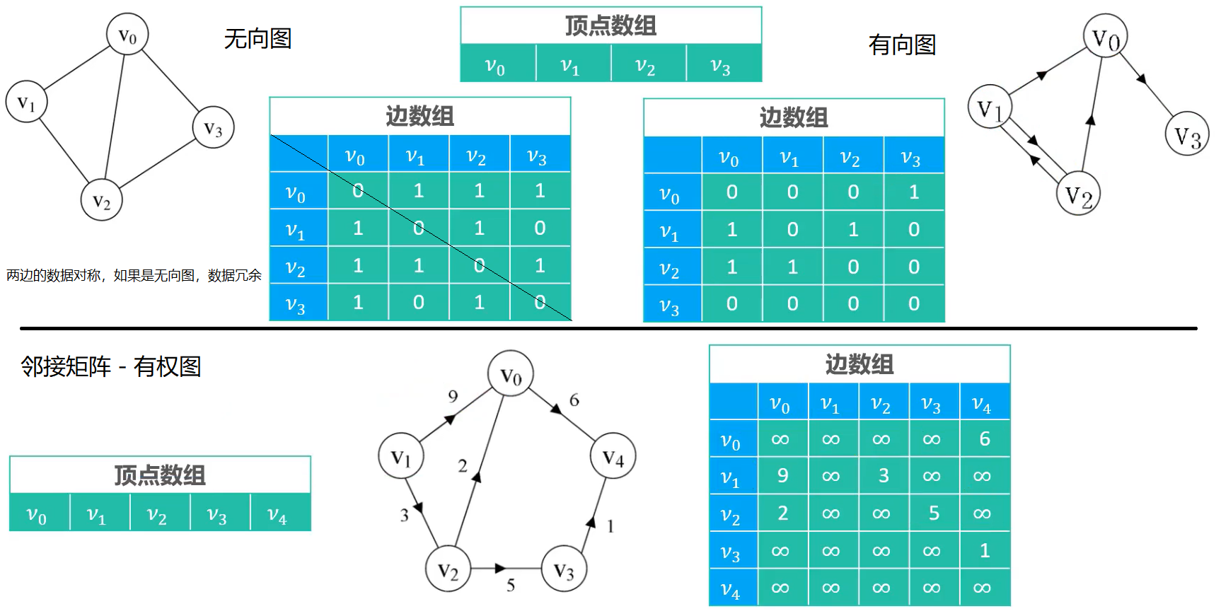 邻接矩阵存储