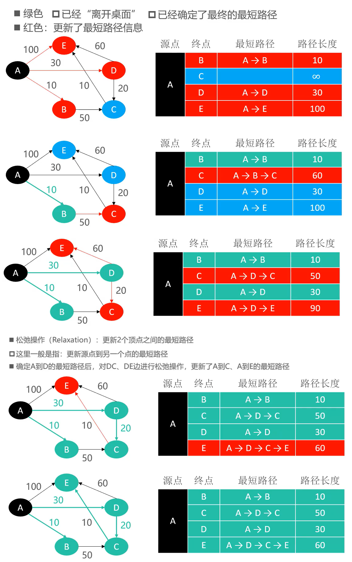 最短路径Dijkstar