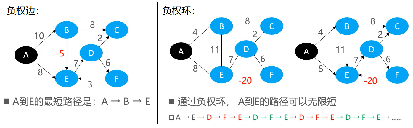 最短路径负权边