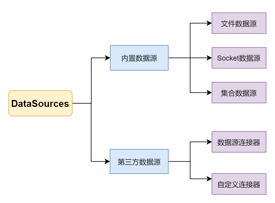 Flink流式计算项目开发实战总结(超级详细:flink多源输入、flink+kafka、flink的时间窗口、flink连接远程mysql ...