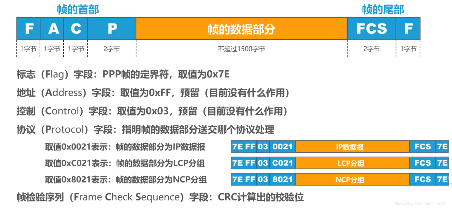 PPP帧的格式