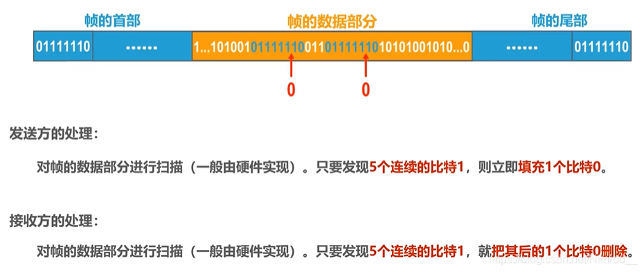 比特填充法