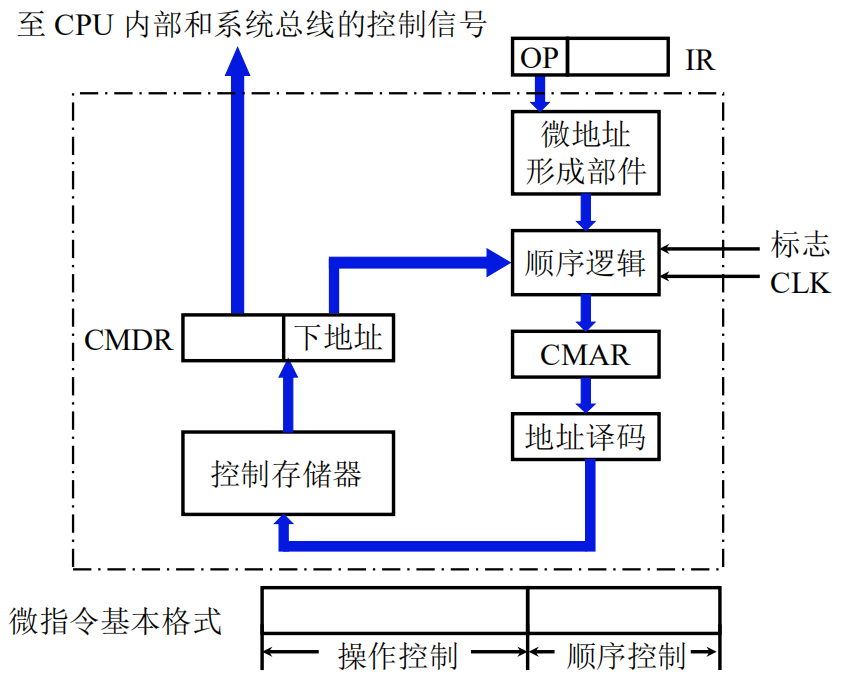 微程序控制单元的基本框图