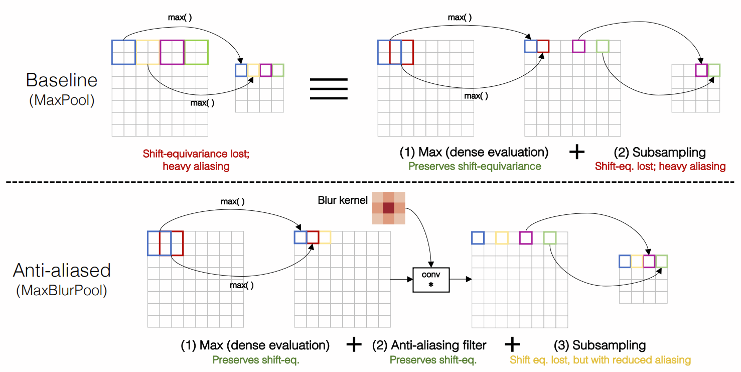 shift-invariant论文翻译_continue shift-invariant signals-CSDN博客