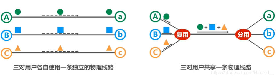 复用举例