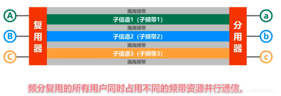 频分复用技术