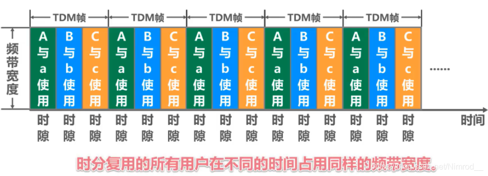 时分复用