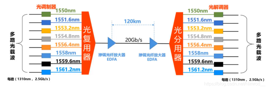 波分复用