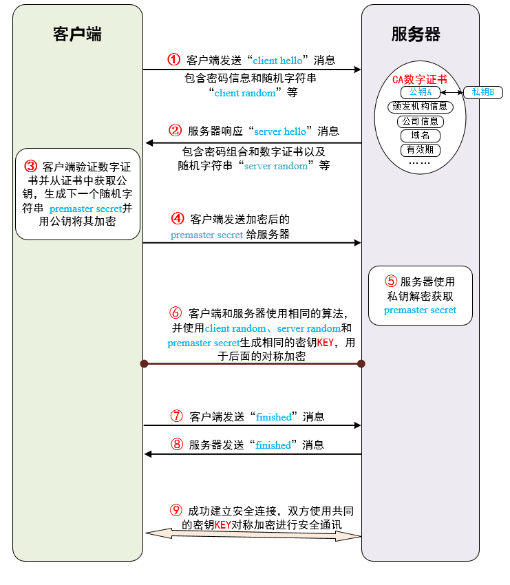 HTTPS(二) -- SSL/TLS 工作原理和详细握手过程_ssl握手的过程及目的是什么-CSDN博客