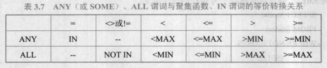 ANY、ALL与聚集函数的对应关系