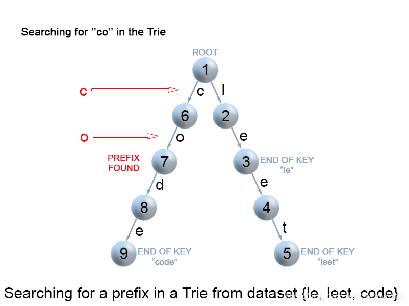 数据结构 - Trie - 字典树 - Prefix tree - 前缀树-CSDN博客