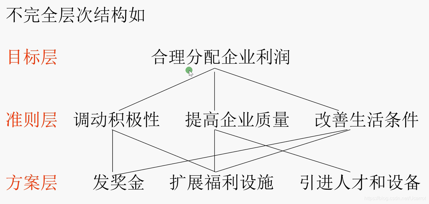 不完全层次结构