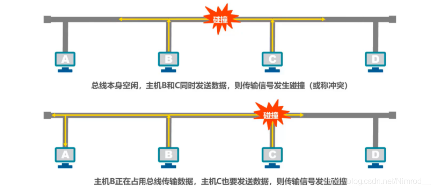 多总线碰撞问题