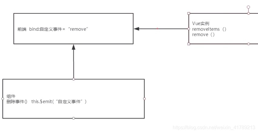 自定义事件逻辑