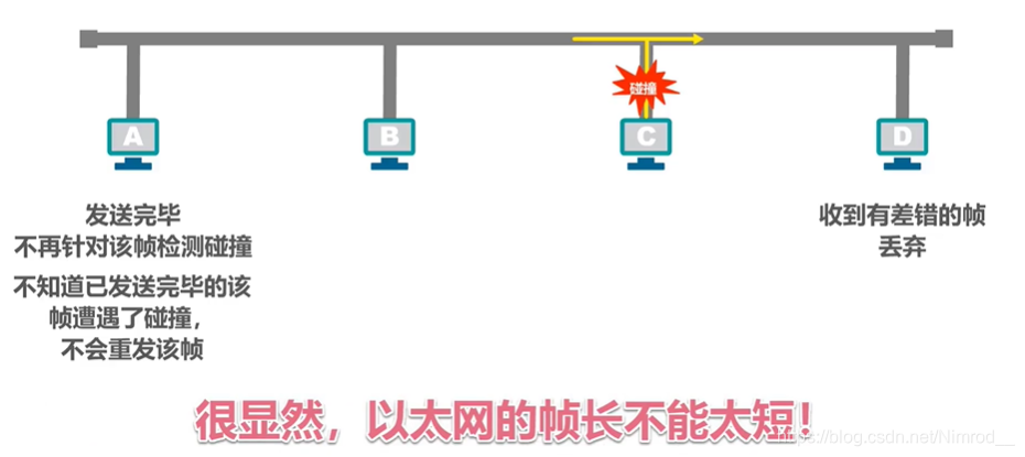 最小帧长