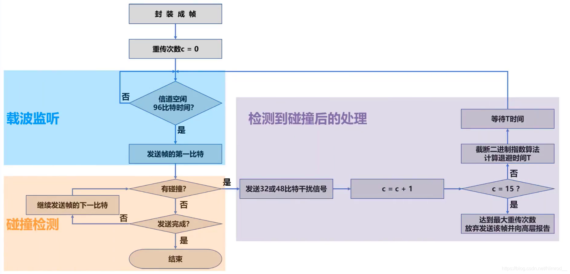 帧发送