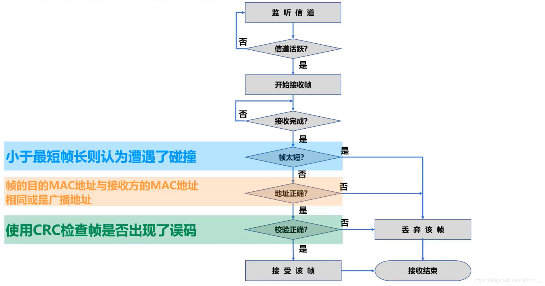 帧接收流程图