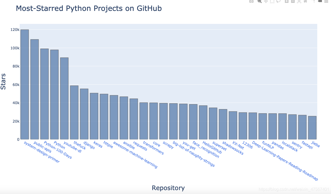 PYTHON基础：通过API收集GitHub上热门项目