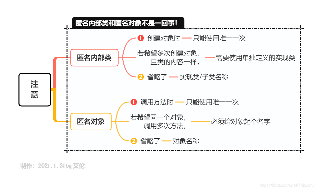 匿名内部类和匿名对象