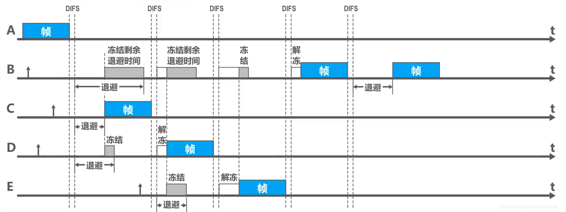 退避算法工作流程图