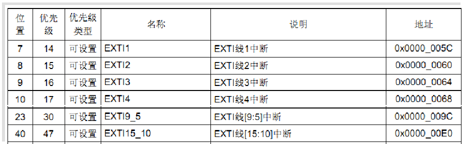 STM32精英版（正点原子STM32F103ZET6开发板）学习篇9——外部中断 (https://mushiming.com/)  第2张