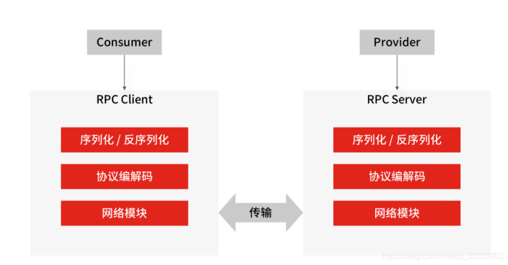一次完整的 RPC 流程_rpc过程-CSDN博客