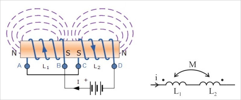 ▲ 两个电感线圈异向串联