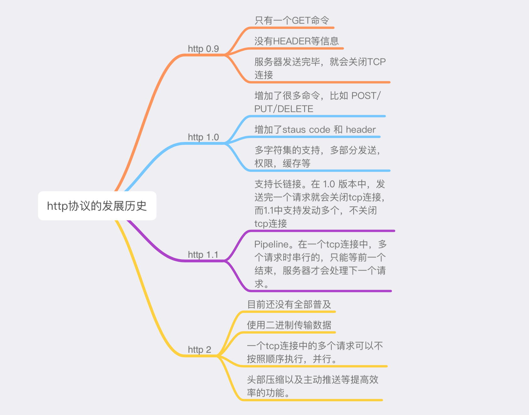 HTTP 协议的发展历史_要怎么样才能取一个独一无二的名字的博客-CSDN博客