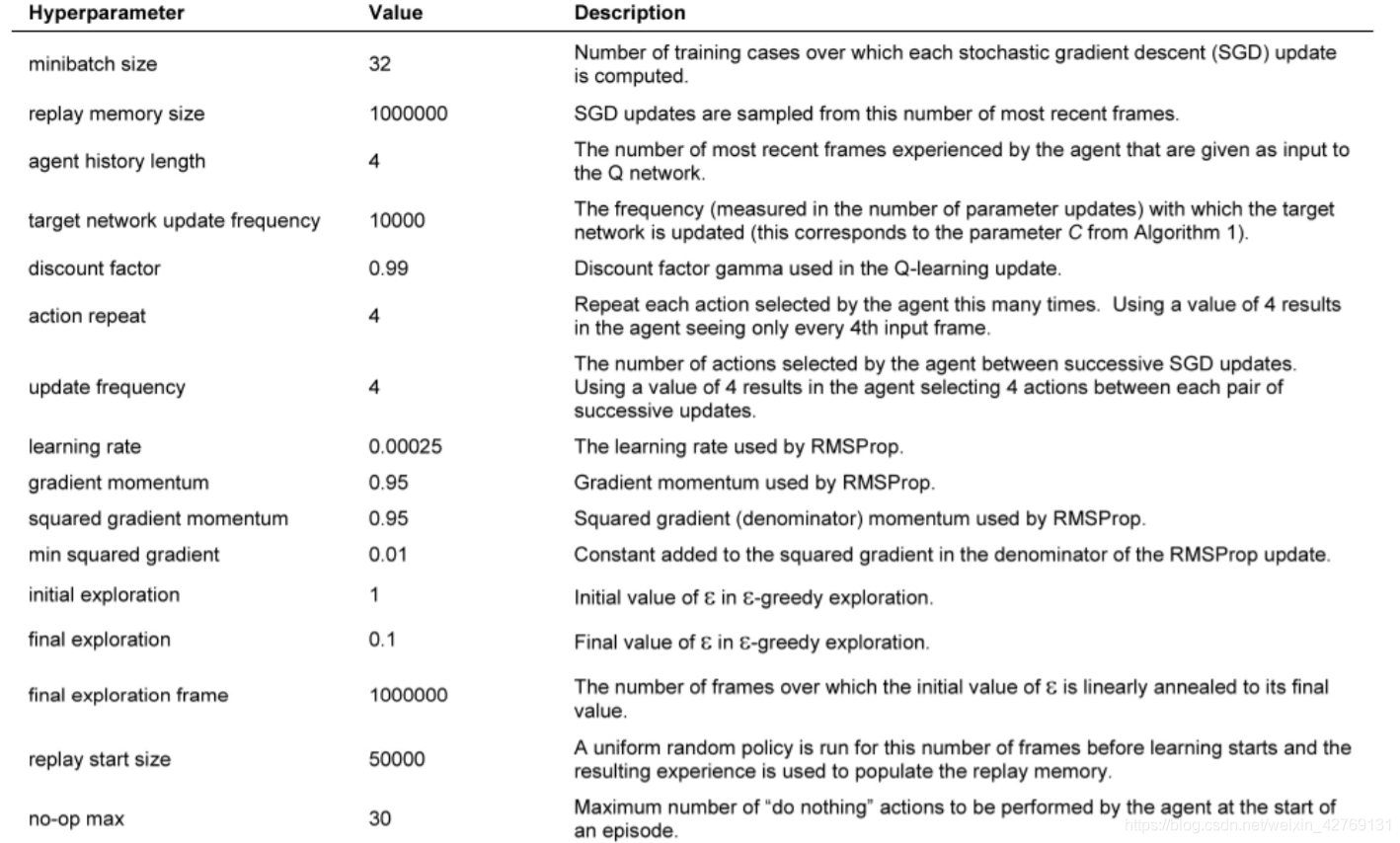 强化学习论文研读（三）——Human-level control through deep reinforcement learning