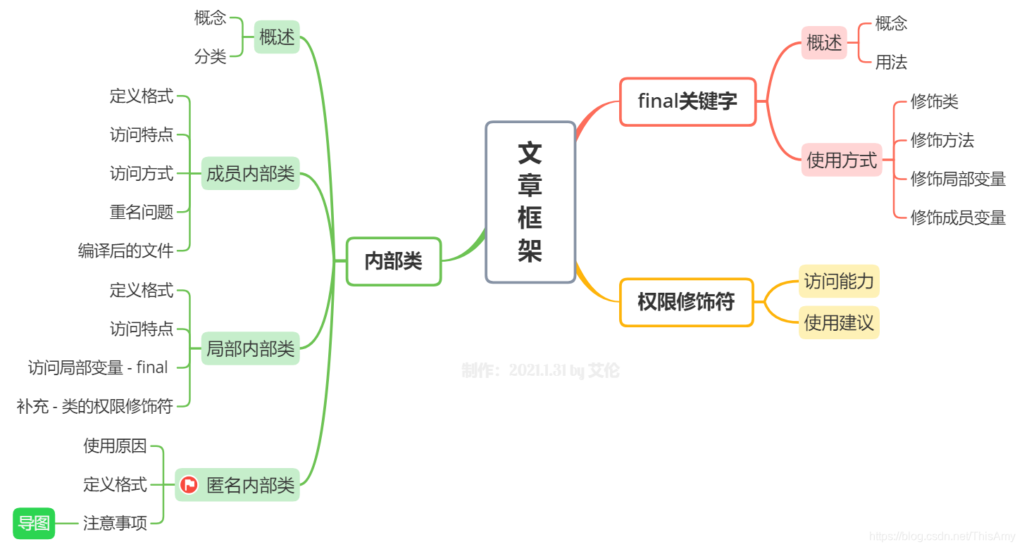 文章框架