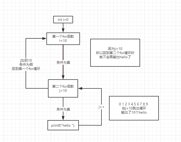 调整for(i=1;i =10;i  ){printf(%d,i}}1234567891011for循环流程