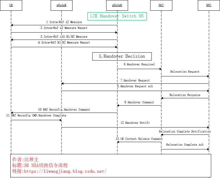 5G NSA切换信令流程_5g nsa 流程-CSDN博客