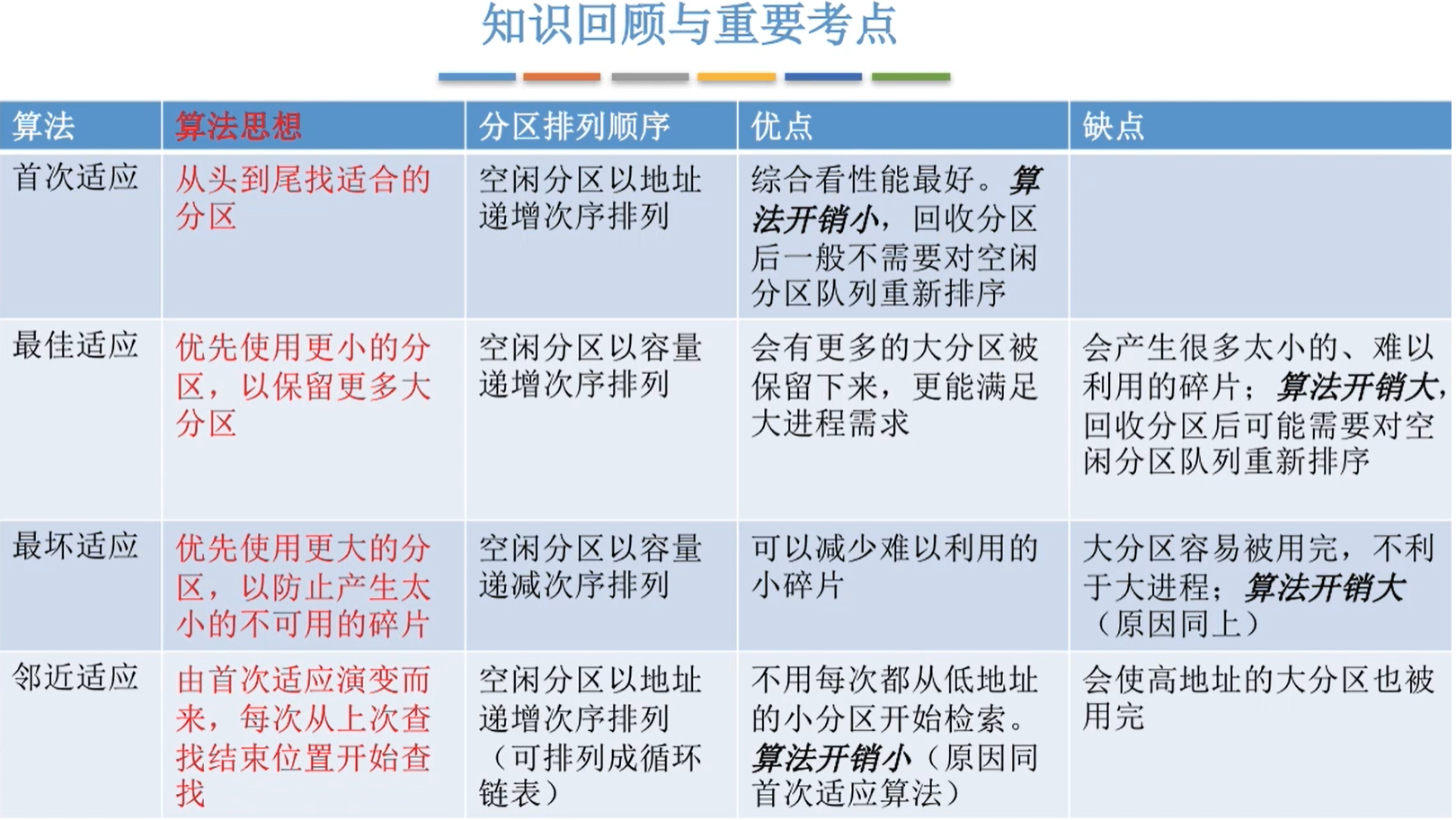 四种算法的比较