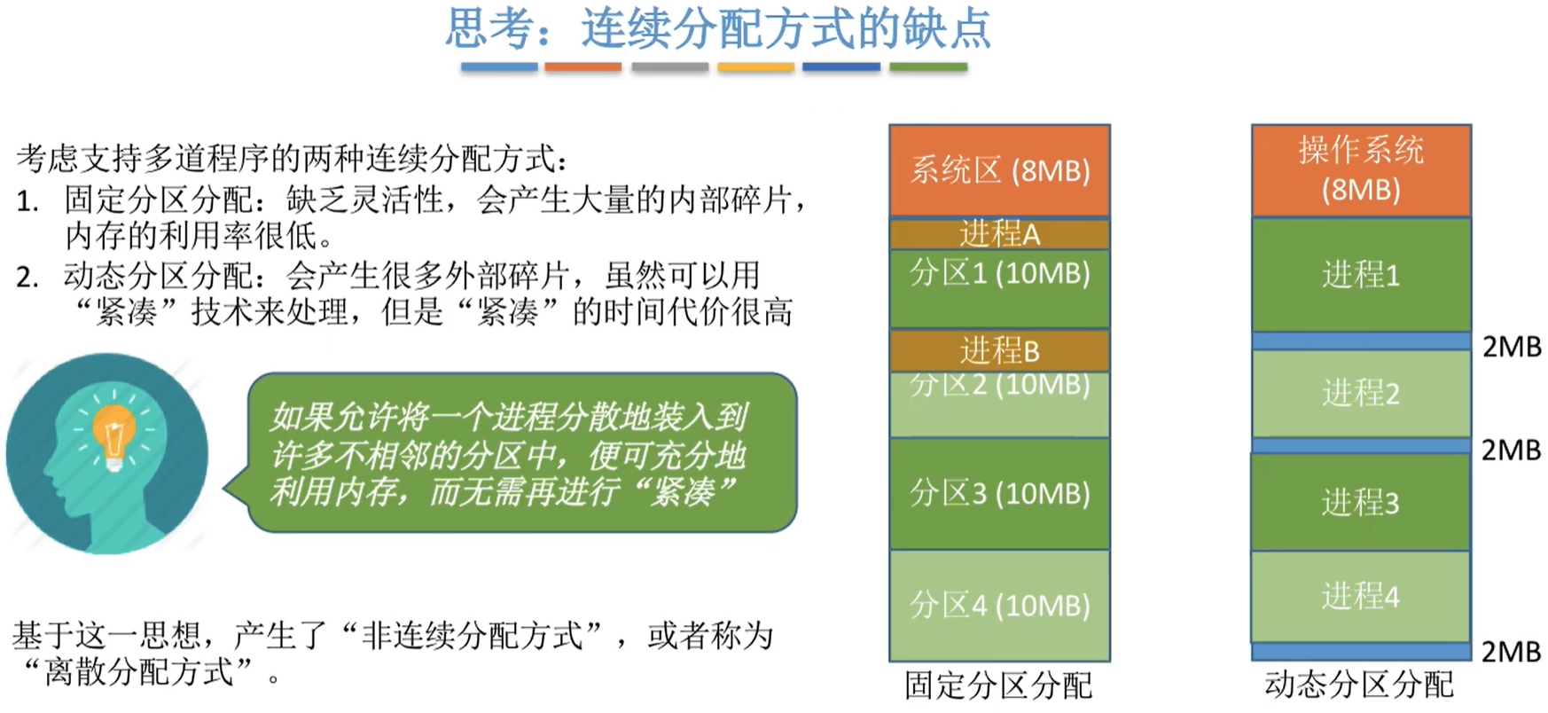 连续分配方式的缺点